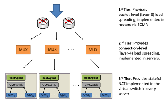 图1 Ananta Data Plane Tiers