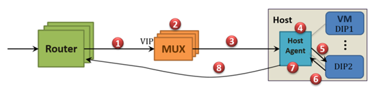 图3 Load Balancing for Inbound Connections