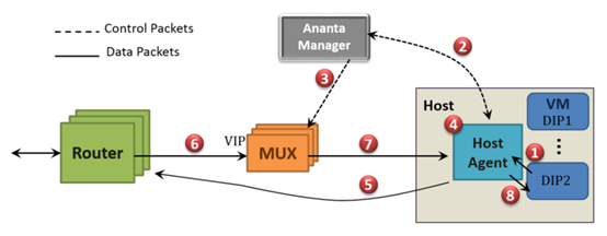 图4 Handling Outbound SNAT Connections