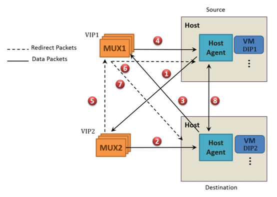 图5 Fastpath Control and Data Packets